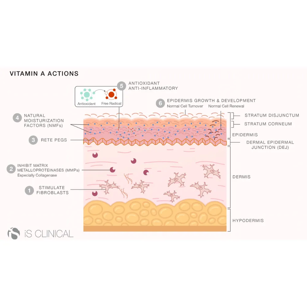 iS Clinical Retinol  Emulsion 1.0
