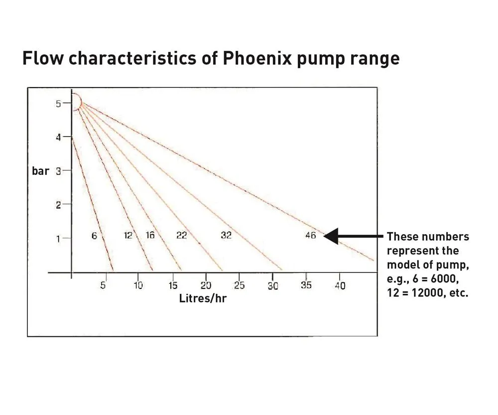 Schneider Phoenix 6000 impeller pumps